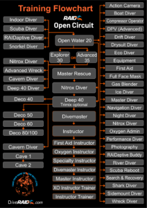 RAID OC Flowchart - Aug 2022